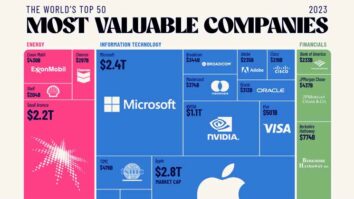 Most profitable companies in the world